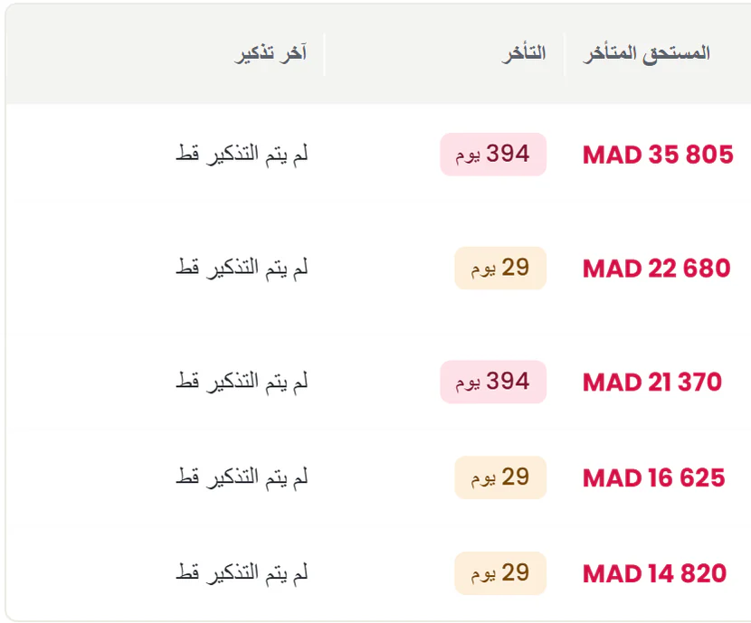 تفصيل الأسر المتأخرة عن الأداء: المبلغ المتأخر ومدة التأخر وآخر تذكير