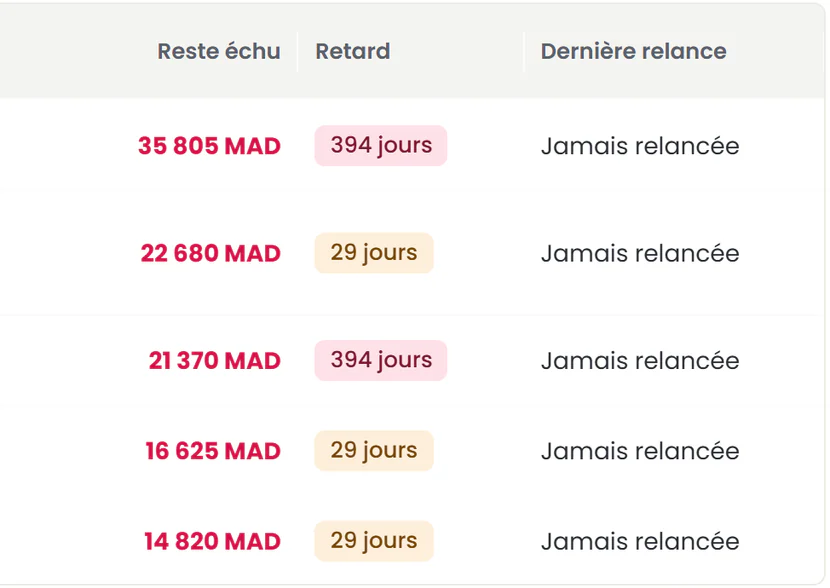 Détail des familles en retard : reste échu, retard en jours et dernière relance