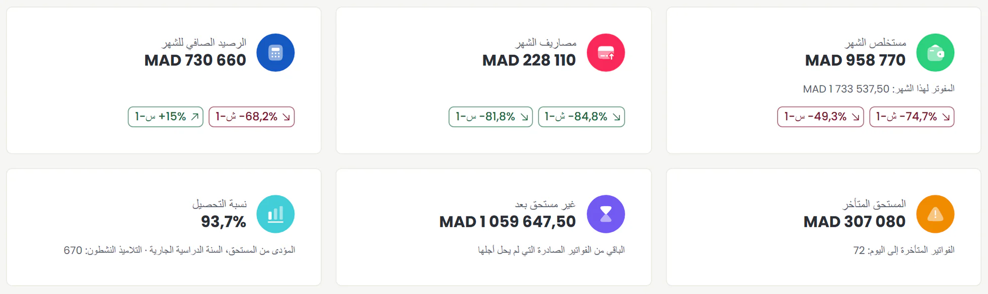لوحة القيادة المالية للشهر: المبالغ المستخلصة والمصاريف والرصيد الصافي والمتأخرات وما لم يستحق بعد ونسبة التحصيل، مع المقارنة بالشهر السابق والسنة الماضية