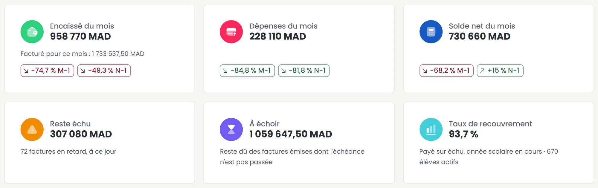 Tableau de bord financier du mois : encaissé, dépenses, solde net, reste échu, à échoir et taux de recouvrement, avec les écarts au mois précédent et à l'an dernier