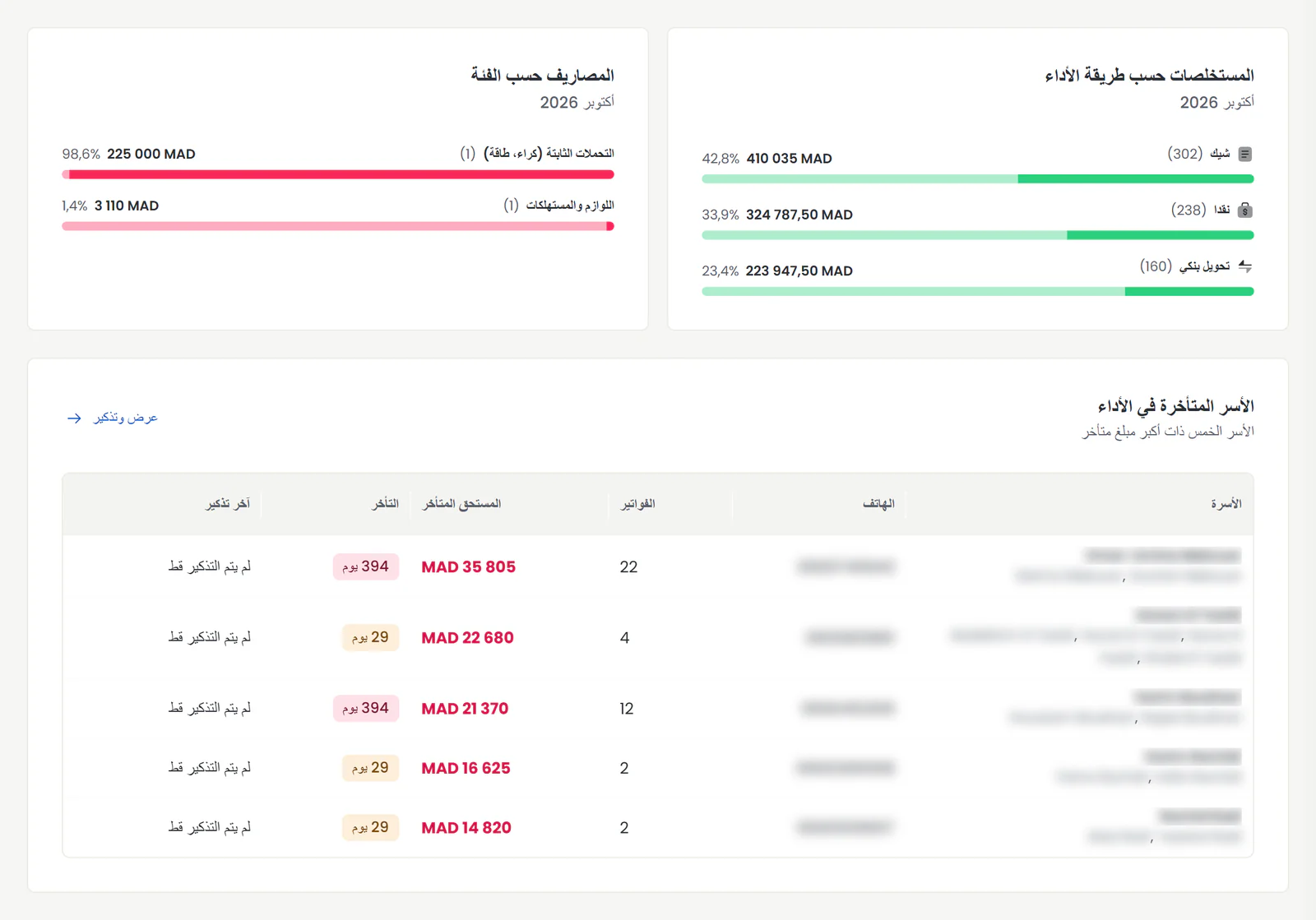 المستخلصات حسب طريقة الأداء، والمصاريف حسب الصنف، والأسر ذات أكبر متأخرات، في لوحة قيادة Madaris